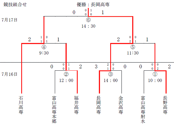 高専北信越大会大会結果