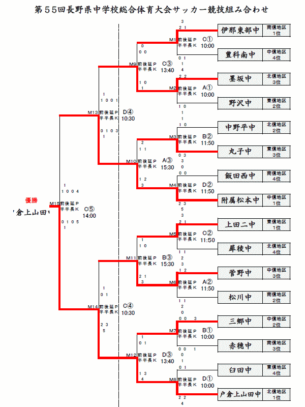 第55回長野県中学校総合体育大会サッカー競技 大会結果 長野県サッカー協会