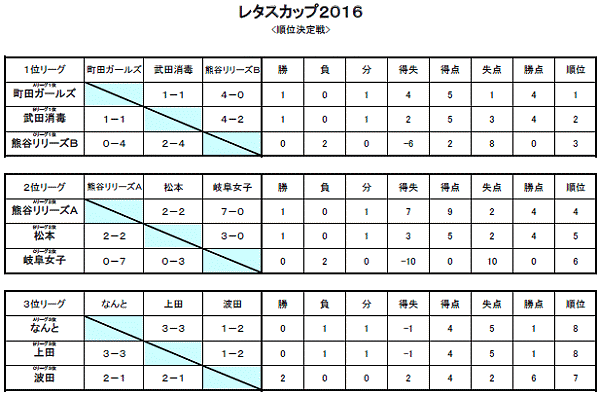 レタスカップ順位決定戦