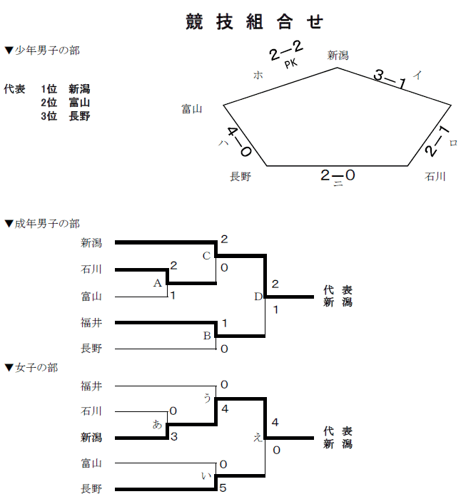 大会結果