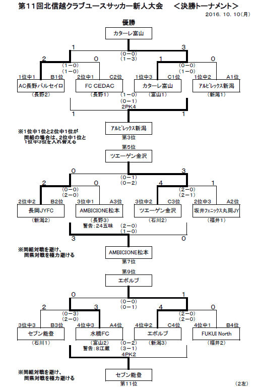 第１１回北信越クラブユースサッカー新人大会 新人フェスティバル 大会結果 長野県サッカー協会